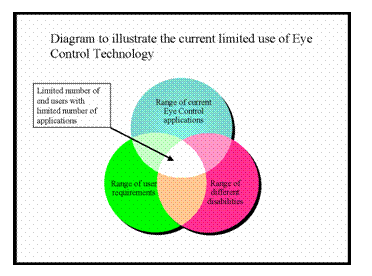 limited use of eye control technology