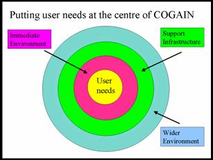 Putting user needs at the centre of COGAIN