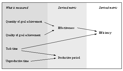 Possible eye control efficiency metrics